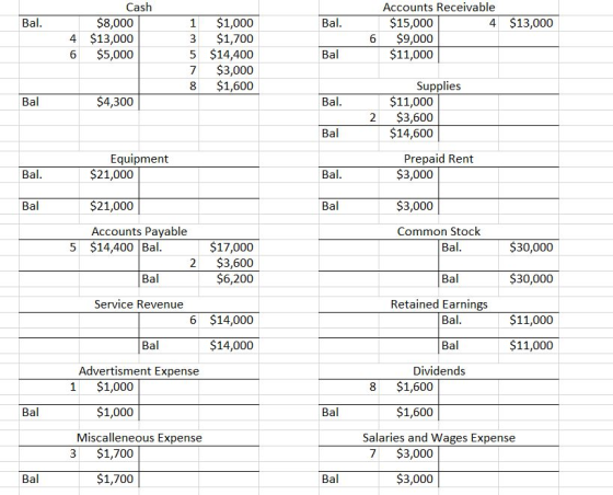 Cash Accounts Receivable $8,000 4 $13,000 $5,000 $1,000 $1,700 5 $14,400 $3,000 $1,600 4 $13,000 $15,000 $9,000 $11,000 Bal.