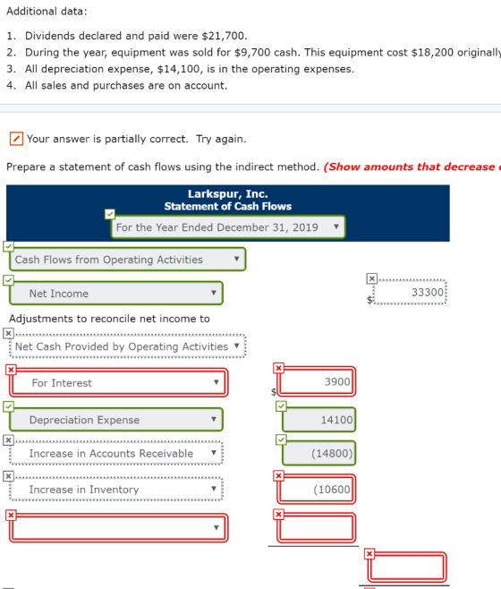 Additional data: 1. Dividends declared and paid were $21,700. 2. During the year, equipment was sold for $9,700 cash. This eq