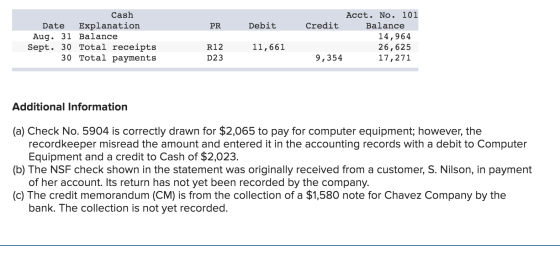 Debit Cash Date Explanation Aug. 31 Balance Sept. 30 Total receipts 30 Total payments PR R12 Acct. No. 101 Credit Balance 14,