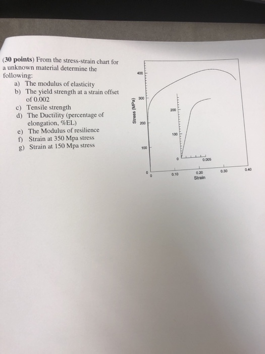 (30 points) From the stress-strain chart for a unknown material determine thoe following 400 a) The modulus of elasticity b) The yield strength at a strain offset of 0.002 c) Tensile strength d) The Ductility (percentage of 300 200 elongation, %EL) e) The Modulus of resilience f) Strain at 350 Mpa stress g) Strain at 150 Mpa stress 200 100 100 0.005 0.30 0.40 0.10 trein 0.20