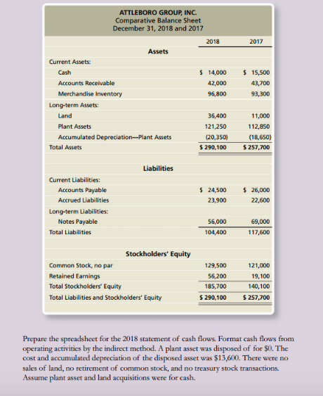 ATTLEBORO GROUP, INC. Comparative Balance Sheet December 31, 2018 and 2017 2018 2017 $ 14,000 42,000 96,800 $15,500 43,700 93