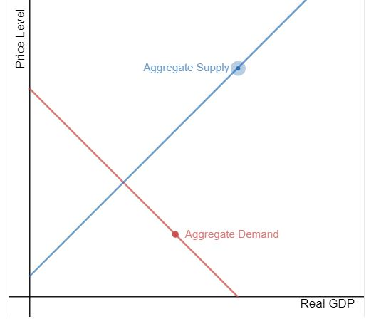 Price Level Aggregate Supply Aggregate Demand Real GDP