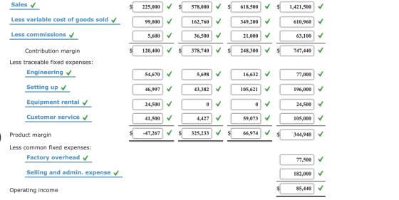Sales 225,000 $ 578,000 $ 618,500 1,421,500 Less variable cost of goods sold 99,000 162,760 349,200 610,960 Less commissions