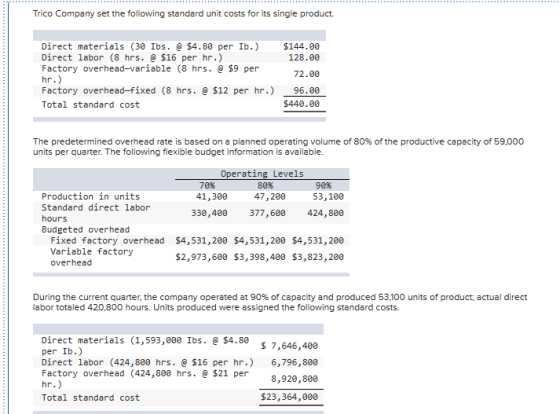 Trico Company set the following standard unit costs for its single product. Direct materials (30 Ibs. @ $4.80 per Ib.) Direct
