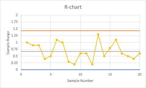 R-chart 2 1.75 1.5 1.25 Sample Range 1 0.75 w 0.5 0.25 0 0 5 10 15 20 Sample Number