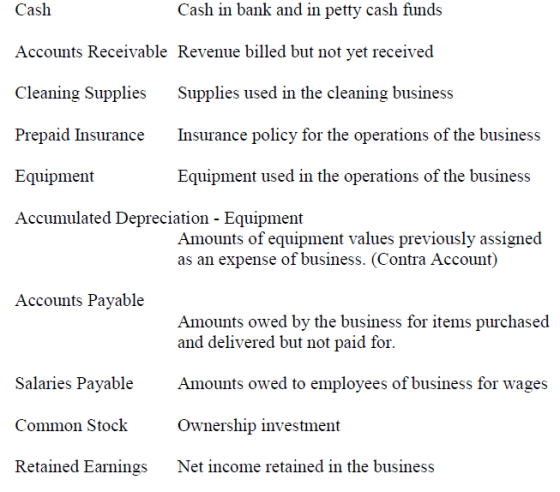 Cash Cash in bank and in petty cash funds Accounts Receivable Revenue billed but not yet received Cleaning Supplies Supplies