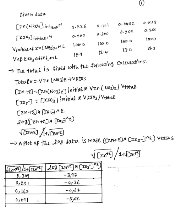 1000 given data [zn (NO3)2 ]initiae,M 0.226 Oolol 0,0452 0.0118 [KI03) initiae, M 0.200 0.200 0.200 0.200 Vinitial of Zn(NOx)