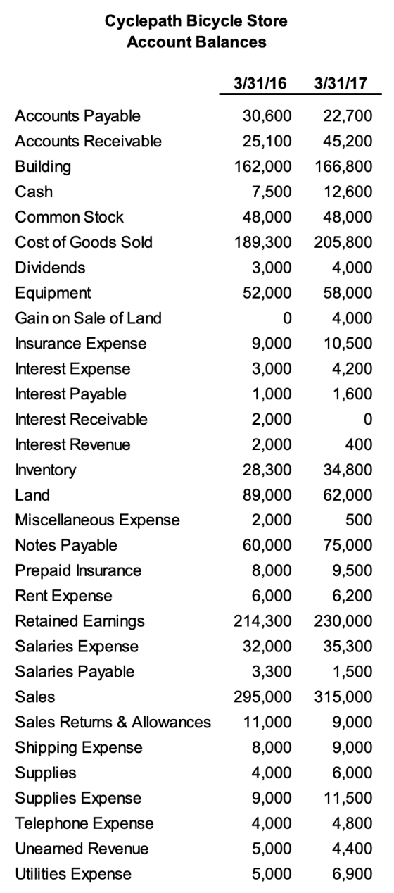Cyclepath Bicycle Store Account Balances 3/31/16 3/31/17 30,600 25,100 162,000 7,500 48,000 189,300 3,000 52,000 0 22,700 45,
