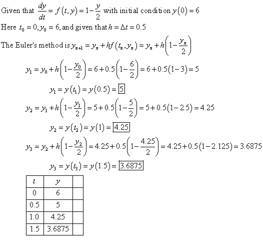 Given that = f (1,5) = 1- with initial condition y(0) = 6 Here to = 0,70 = 6, and given that h = At = 0.5 The Eulers method