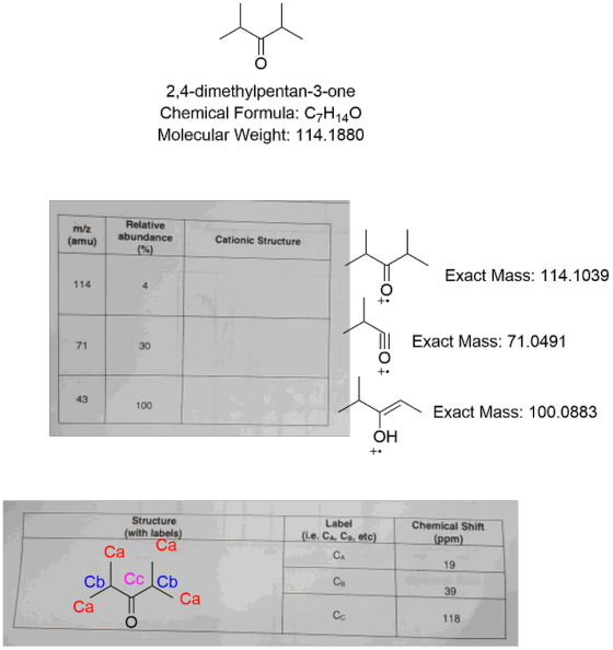 2,4-dimethylpentan-3-one Chemical Formula: C7H140 Molecular Weight: 114.1880 m/z (amu) Relative abundance Cationic Structure