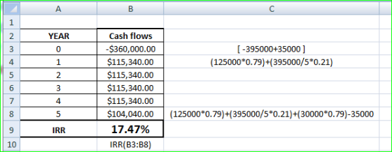 A B YEAR [-395000+35000 ] (125000*0.79)+(395000/5*0.21) Cash flows -$360,000.00 $115,340.00 $115,340.00 $115,340.00 $115,340.