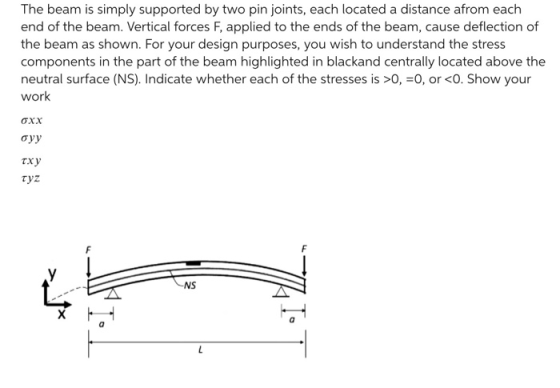 The beam is simply supported by two pin joints, each located a distance afrom each end of the beam. Vertical forces F, applie