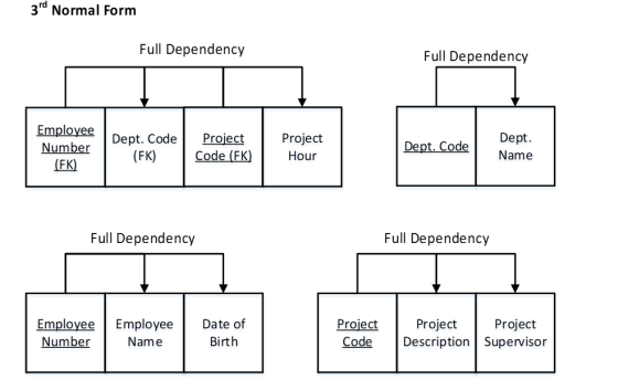 3rd Normal Form Full Dependency Full Dependency Employee Number (FK) Dept. Code (FK) Project Code (FK) Project Hour Dept. Cod