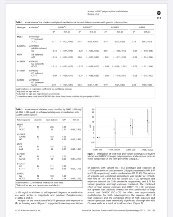 Arsenic ASMT polymorphism and diabetes Daha Take Association of the mechand metabolites of As and diabetes made with gene pol