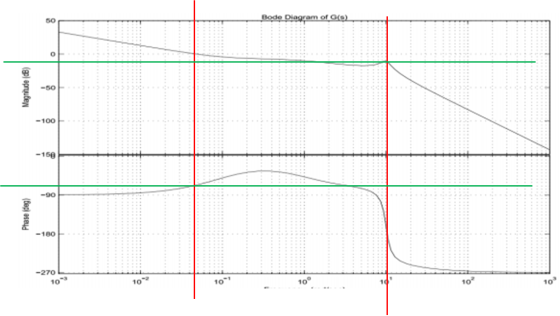 50 Bode Diagram of G(s) -50 -100 160 -90 -180 -270 10 10 10 10 10 10 Phase (deg) Magntude (dB)