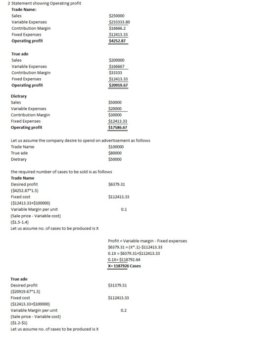 2 Statement showing Operating profit Trade Name: Sales Variable Expenses Contribution Margin Fixed Expenses Operating profit $250000 $233333.80 $16666.2 $12413.33 4252.87 True ade Sales Variable Expenses Contribution Margin Fixed Expenses Operating profit $200000 166667 12413.33 S20919.67 Dietrary Sales Variable Expenses Contribution Margin Fixed Expenses Operating profit $50000 $20000 $30000 12413.33 $17586.67 Let us assume the company desire to spend on advertisement as follows Trade Name True ade Dietrary $100000 $80000 50000 the required number of cases to be sold is as follows Trade Name Desired profit ($4252.87*1.5) Fixed cost ($12413.33+$100000) Variable Margin per unit (Sale price-Variable cost) ($1.5-1.4) Let us assume no. of cases to be produced is X $6379.31 112413.33 0.1 Profit Variable margin Fixed expenses $6379.31- (X.1)-$112413.33 0.1X $6379.31+$112413.33 0.1X-$118792.64 X- 1187926 Cases True ade Desired profit ($20919.67*1.5) Fixed cost ($12413.33+$100000) Variable Margin per unit (Sale price-Variable cost) $31379.51 $112413.33 0.2 Let us assume no. of cases to be produced is X