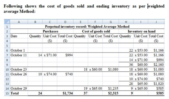 Following shows the cost of goods sold and ending inventory as per veighted average Method: A B C D E F G H I J Perpetual inv