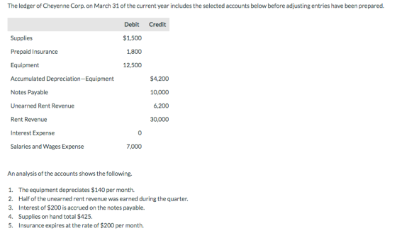 The ledger of Cheyenne Corp. on March 31 of the current year includes the selected accounts below before adjusting entries ha