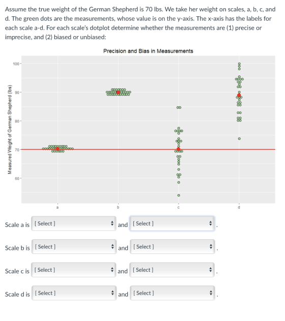 Assume the true weight of the German Shepherd is 70 lbs. We take her weight on scales, a, b, c, and d. The green dots are the measurements, whose value is on the y-axis. The x-axis has the labels for each scale a-d. For each scales dotplot determine whether the measurements are (1) precise or imprecise, and (2) biased or unbiased Precision and Bias in Measurements 100 90- 80 - 70 Scale a is [Select ] and I Select ] Scale b is [Select ] and Select ] Scale cis Select] andSelect ] Scale d is Select ] andSelect]