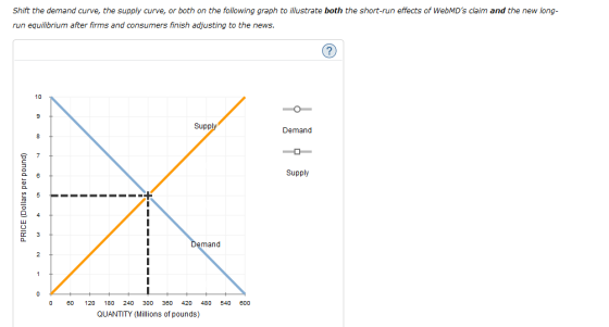 Shift the demand curve, the supply curve, or both on the following graph to illustrate both the short-run effects of WebMDs