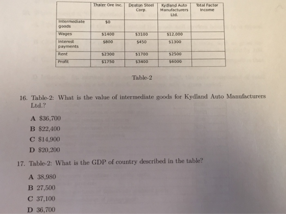 Thaler Ore Inc. Deaton Steel Kydland Auto Corp. Total Factor Manufacturers Ltd. Intermediate goods Wages Interest payments Rent Profit $0 $1400 $3100 $12,000 $800 $450 $1300 $2300 $1700 $2500 $1750 $3400 $6000 Table-2 16. Table-2: What is the value of intermediate goods for Kydland Auto Manufacturers Ltd.? A $36,700 В $22,400 С $14,900 D $20,200 17. Table-2: What is the GDP of country described in the table? A 38,980 B 27,500 С 37,100 D 36,700