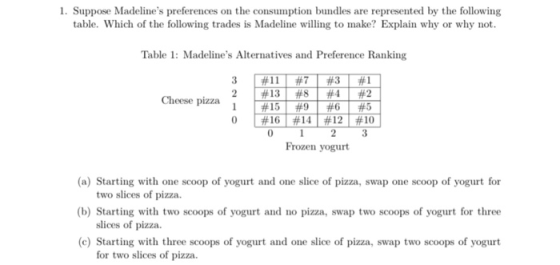1. Suppose Madelines preferences on the consumption bundles are represented by the following table. Which of the following trades is Madeline willing to make? Explain why or why not. Table 1: Madelines Alternatives and Preference Ranking #11 | #7 | #3 | #1 2 | #13| #8 | #4 | #2 Cheese pizza 1 F15-01 # 0 | #16 | #14 | #12 | #10 0 Frozen yogurt (a) Starting with one scoop of yogurt and one slice of pizza, swap one scoop of yogurt for two slices of pizza (b) Starting with two scoops of yogurt and no pizza, swap two scoops of yogurt for three slices of pizza (c) Starting with three scoops of yogurt and one slice of pizza, swap two scoops of yogurt or two slices of pizza.