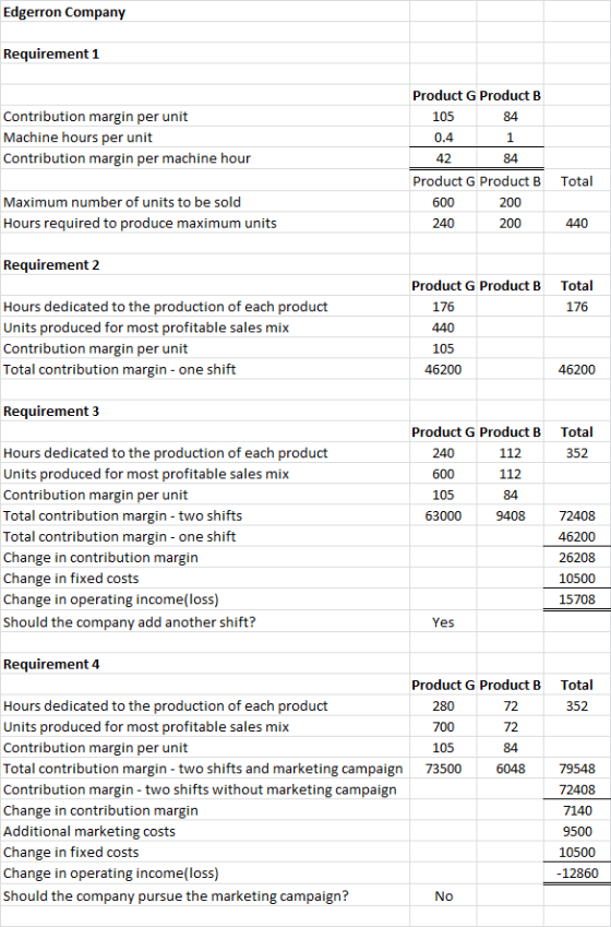 Edgerron Company Requirement 1 Contribution margin per unit Machine hours per unit Contribution margin per machine hour Produ