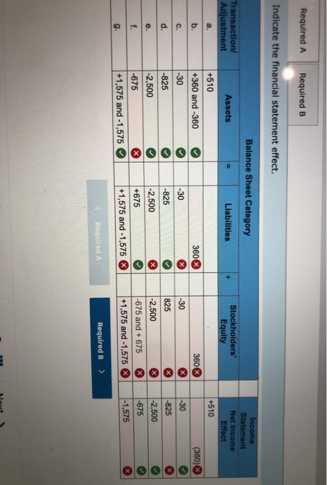 Required A Required B Indicate the financial statement effect. Balance Sheet Category Transaction! Adjustment Assets Liabilit