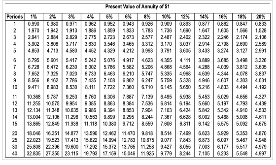 Present Value of Annuity of $1 Periods 1% 2% 3% 4% 5% 6% 8% 10% 12% 14% 16% 18% 20% 0.990 0.980 0.943 0.909 0.847 1 0.971 0.9