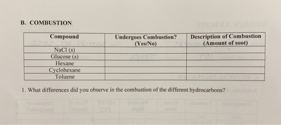 B. COMBUSTION Compound Undergoes Combustion? (Yes/No) Description of Combustion (Amount of soot) NaCl (s) Glucose (S) Hexane