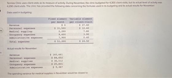 Tennies Clinic uses client-visits as its measure of activity. During November, the clinic budgeted for 4,300 client-visits, b