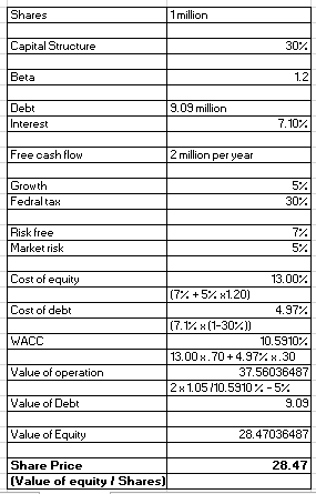 Shares Capital Structure 30;: Debt 9.09 million Interest Free cash flow Growth 7.10% Fedraltax 30;: Risk free 7% Market risk 13.00% Cost of equity Cost of debt WACC Value of operati Value of Debt Value ofBE Share Price 7% + 5% x1.20 (7.1% x (1-30% )) 13.00% .70 + 4.97% x .30 2x 105/10.5910 %-5% 4.97% 10.5910% 37.56036487 9.09 28.47036487 28.47 (Value of equity Shares]