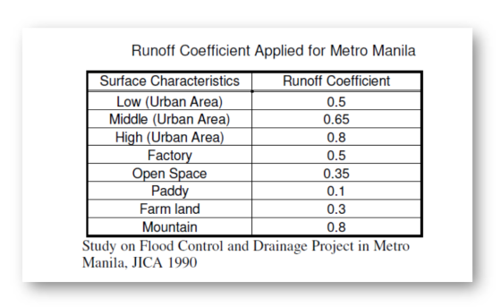 Runoff Coefficient Applied for Metro Manila Surface Characteristics Runoff Coefficient Low (Urban Area) 0.5 Middle (Urban Are