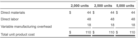 2,000 units 2,500 units 5,000 units Direct materials 44 $ 44 $ 44 Direct labor 48 48 48 18 18 18 Variable manufacturing overh