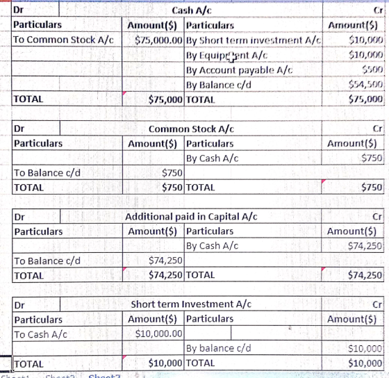 Dr Cash A/c Cr Amournt(S) To Common Stock A/c5,000.00 By Short term investnent A/10,000 10,000 500 54,500 575,000 Particulars Amount(S Partiulars By Account payable A/c By Balance c/d $75,000 TOTAL TOTAL Dr Particulars Common Stock Alc Amount(S) Particulars By Cash A/c Amount(S) $750 To Balance c/d TOTAL $750 $750 TOTAL $750 Additional paid in Capital A/c Amount($) Particulars Dr Particulars Amount(5) By Cash A/c S74,250 To Balance c/d TOTAL $74,250 74,250 TOTAL 74,250 Dr Particulars To Cash A/c Short term Investment A/c Amount(5) Particulars Amount(S) $10,000.00 By balance c/d $10,000 $10,000 TOTAL $10,000 TOTAL