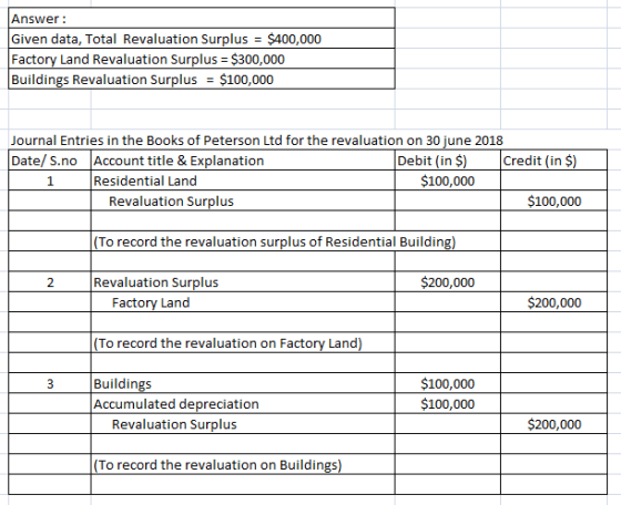 Answer Given data, Total Revaluation Surplus = $400,000 Factory Land Revaluation Surplus $300,000 Buildings Revaluation Surpl