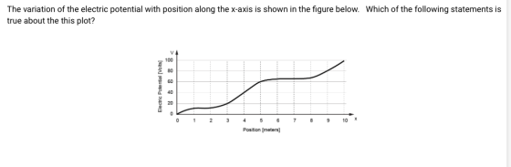 The variation of the electric potential with position along the x-axis is shown in the figure below. true about the this plot? Which of the following statements is 100 80 60 40 20 0 2 3 45 6789 10 Position [meters]