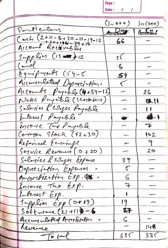 Page : Date: In (000) I 66 26 Cinooo) Partientens h 2 + 11 -6 +30-ll-19-12 + 20+46-79-7% Account Recavables supplies (13 test