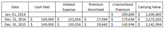 Unamortized Interest Premium Cash Paid Carrying Value Date Amortized Expense Premium 200,600 $ 172,636 $ 142,994 $ Jan. 01, 2