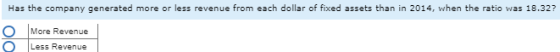 Has the company generated more or less revenue from each dollar of fixed assets than in 2014, when the ratio was 18.327 O O M