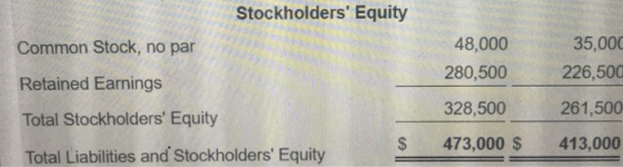 Stockholders Equity Common Stock, no par 48,000 280,500 35,000 226,500 Retained Earnings 328,500 261,500 Total Stockholders