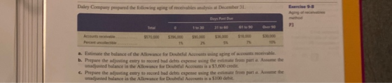 Daley Company prepared the following aging of receivables analysis at December 31. Exercise 98 Days Post TO P3 11 30 31 61 90