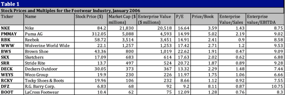 Table 1 Stock Prices and Multiples for the Footwear Industry, January 2006 Ticker Name Stock Price ($) Market Cap ($ Enterpri