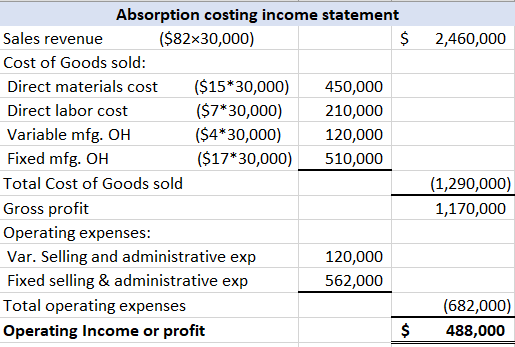 2,460,000 Absorption costing income statement Sales revenue ($82x30,000) $ Cost of Goods sold: Direct materials cost ($15*30,