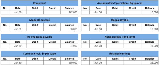 Equipment Accumulated depreciation - Equipment No. Debit Credit No. Debit Credit Date Jun 30 Balance 142,000 Date Jun 30 Bala