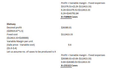 Profit Variable margin - Fixed expenses $31379.51-(S.2X-$112413.33) 0.2X-$31379.51+$112413.33 0.2X-$143792.84 X-718964 Cases Dietrary Desired profit ($20919.67 1.5) $26380.01 Fixed cost ($12413.33+$100000) Variable Margin per unit (Sale price - Variable cost) ($1.0-$.4) Let us assume no. of cases to be produced is X $112413.33 1.0 Profit-Variable margin - Fixed expenses $26380.01-(0.6X-$112413.33) 0.6X-$26380.01+$112413.33 X 231322 Cases