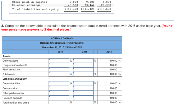 Other paid-in capital Retained earnings Total liabilities and equity 6,000 29,398 $152,390 $134,424 $115, 698 9,000 48,590 9,000 33,464 3. Complete the below table to calculate the balance sheet data in trend percents with 2015 as the base year. (Round your percentage answers to 2 decimal places.) KORBIN COMPANY Balance Sheet Data in Trend Percents December 31, 2017, 2016 and 2015 2017 2016 2015 Assets Current assets Long-term investments Plant assets, net Total assets Liabilities and Equity Current liabilities Common stock Other paid-in capital Retained earnings Total liabilities and equity 100.00 % 100.00 100.00 100.00 100.00 % 100.00 100.00 100.00 100.00 | %
