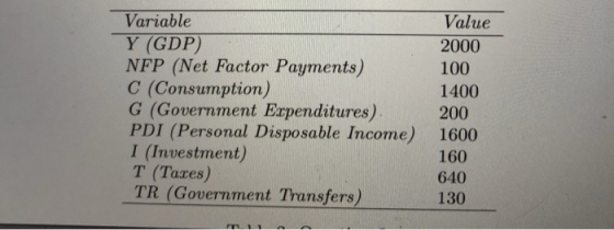 Variable Y (GDP) NFP (Net Factor Payments) C (Consumption) G (Government Expenditures) PDI (Personal Disposable Income) I (Investment) T (Taxes) TR (Government Transfers) Value 2000 100 1400 200 1600 160 640 130