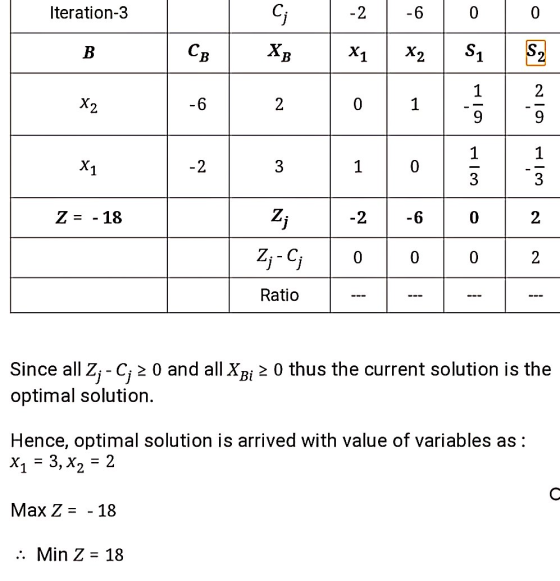 Iteration-3 Cj -2 0 -60 x2 si B Св X1 S2 2 X2 -6 2 0 1 1 -9 X1 -2 3 1 0 win Z = - 18 Z; -2 -6 0 2 Z;-C; 0 0 0 2 Ratio --- Sin