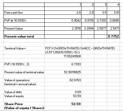 2.6 2.8 3.5 3.8 Free cash flow PVF @ 10.5310% Present Value Present value total 0.9042 0.8176 0.73930.6685 2.3510 2.28942.587